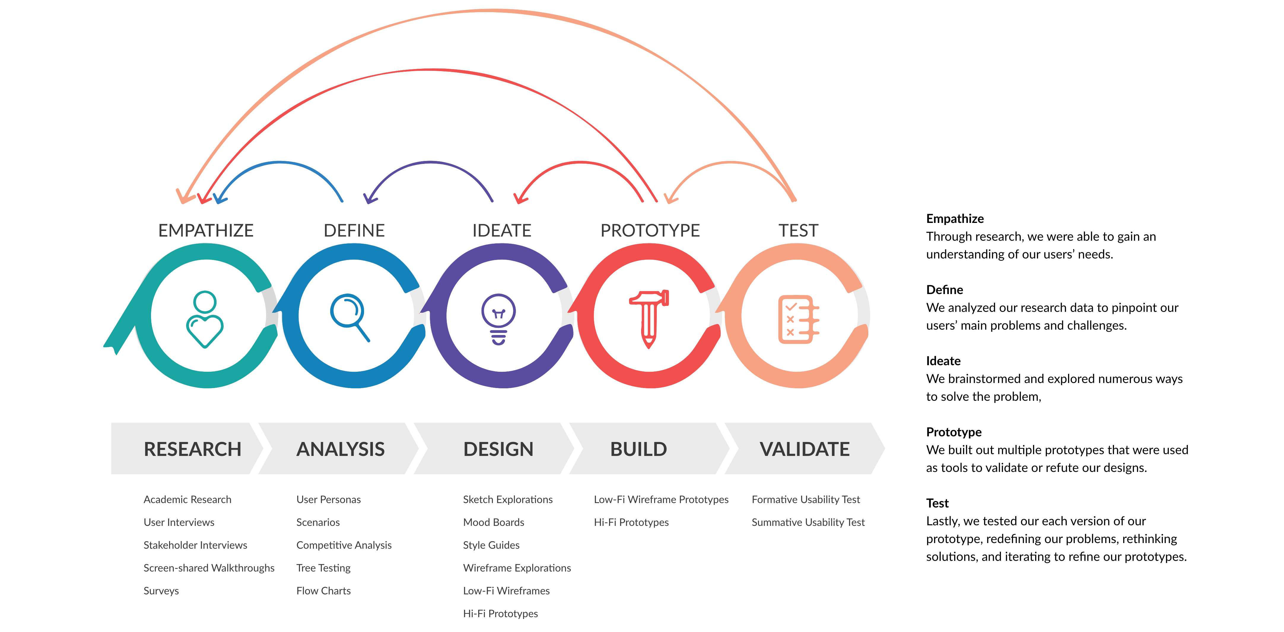 diagram of design process that shows arrows going back and forward in each step to show iterative process